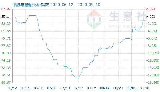 9月10日甲醇與醋酸比價(jià)指數(shù)圖