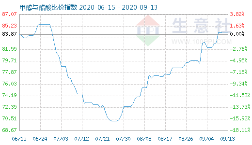 9月13日甲醇與醋酸比價指數(shù)圖