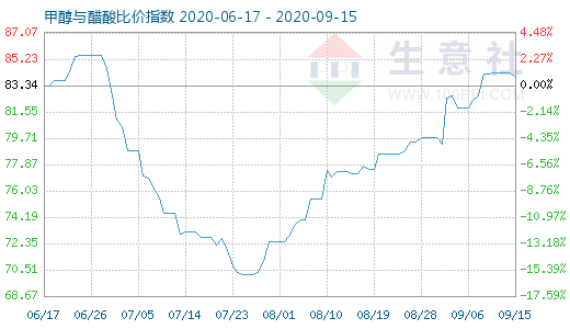 9月15日甲醇與醋酸比價指數(shù)圖