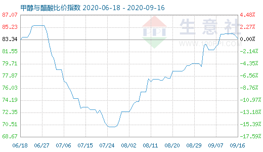 9月16日甲醇與醋酸比價(jià)指數(shù)圖