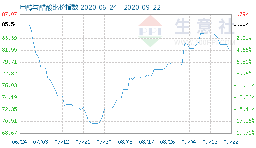 9月22日甲醇與醋酸比價(jià)指數(shù)圖