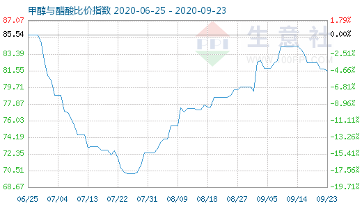 9月23日甲醇與醋酸比價指數(shù)圖