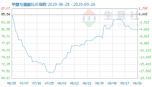 9月26日甲醇與醋酸比價(jià)指數(shù)圖