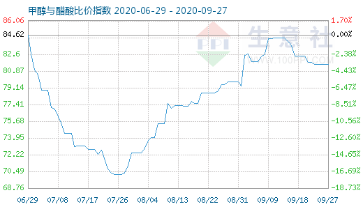 9月27日甲醇與醋酸比價(jià)指數(shù)圖