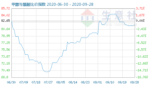 9月28日甲醇與醋酸比價(jià)指數(shù)圖