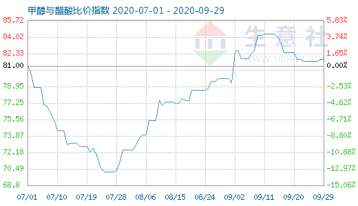 9月29日甲醇與醋酸比價指數(shù)圖