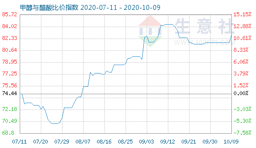 10月9日甲醇與醋酸比價指數(shù)圖