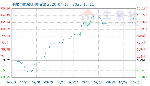 10月11日甲醇與醋酸比價(jià)指數(shù)圖