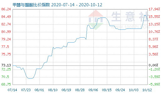 10月12日甲醇與醋酸比價(jià)指數(shù)圖