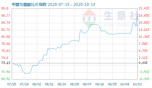 10月13日甲醇與醋酸比價(jià)指數(shù)圖