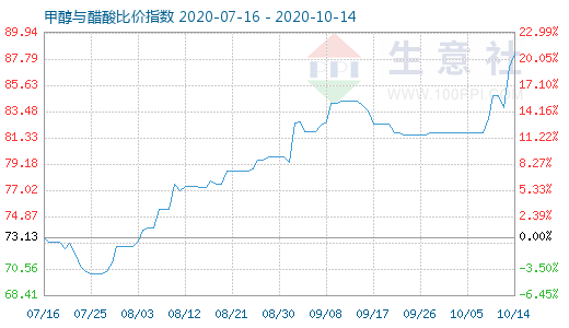 10月14日甲醇與醋酸比價指數(shù)圖