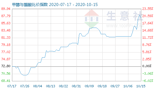 10月15日甲醇與醋酸比價(jià)指數(shù)圖