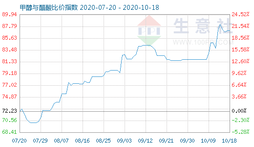 10月18日甲醇與醋酸比價(jià)指數(shù)圖