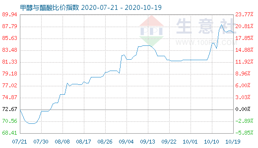 10月19日甲醇與醋酸比價指數(shù)圖