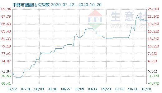 10月20日甲醇與醋酸比價(jià)指數(shù)圖