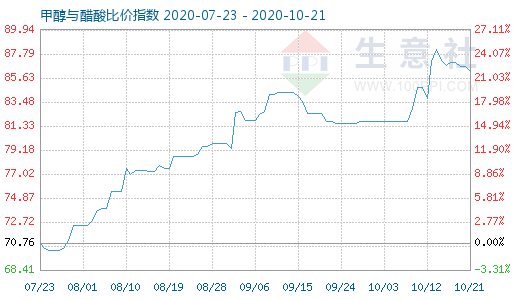 10月21日甲醇與醋酸比價指數(shù)圖