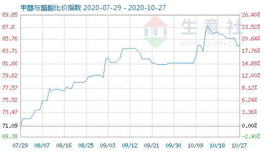 10月27日甲醇與醋酸比價(jià)指數(shù)圖