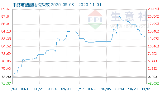 11月1日甲醇與醋酸比價指數(shù)圖