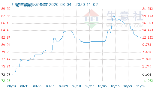 11月2日甲醇與醋酸比價(jià)指數(shù)圖