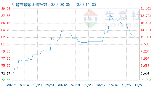 11月3日甲醇與醋酸比價(jià)指數(shù)圖