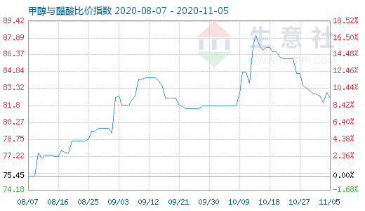 11月5日甲醇與醋酸比價指數(shù)圖