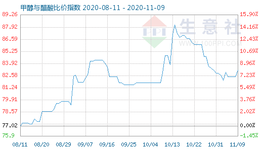 11月9日甲醇與醋酸比價指數(shù)圖