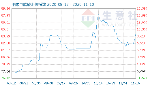 11月10日甲醇與醋酸比價(jià)指數(shù)圖