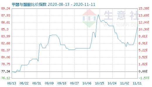 11月11日甲醇與醋酸比價(jià)指數(shù)圖