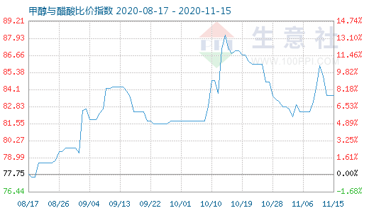 11月15日甲醇與醋酸比價(jià)指數(shù)圖