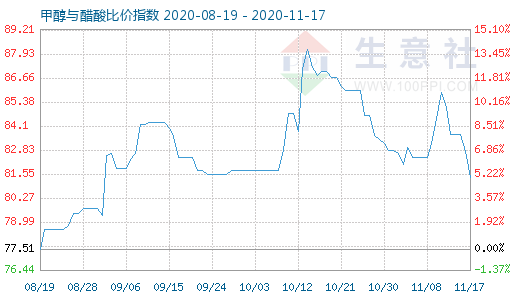 11月17日甲醇與醋酸比價指數(shù)圖