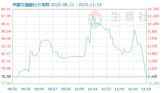 11月19日甲醇與醋酸比價指數(shù)圖