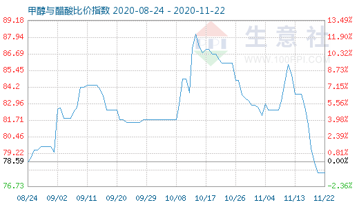 11月22日甲醇與醋酸比價(jià)指數(shù)圖