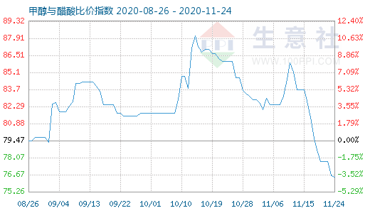 11月24日甲醇與醋酸比價指數(shù)圖