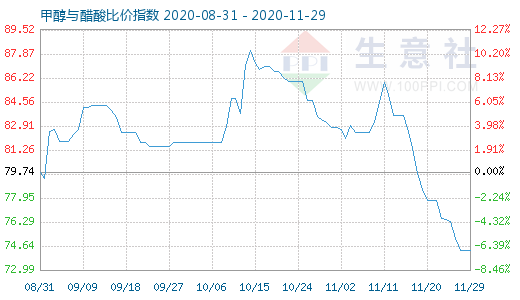 11月29日甲醇與醋酸比價(jià)指數(shù)圖