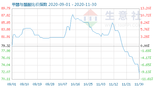 11月30日甲醇與醋酸比價(jià)指數(shù)圖