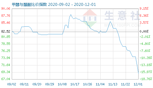 12月1日甲醇與醋酸比價(jià)指數(shù)圖