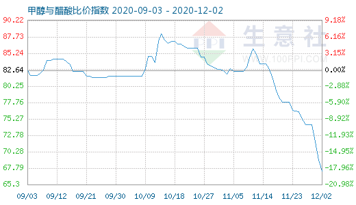 12月2日甲醇與醋酸比價指數(shù)圖