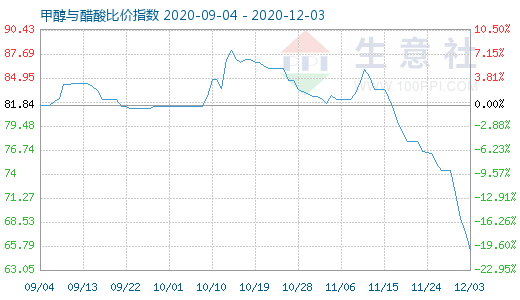 12月3日甲醇與醋酸比價(jià)指數(shù)圖