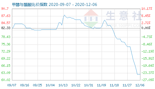 12月6日甲醇與醋酸比價指數(shù)圖