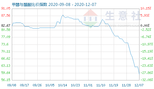 12月7日甲醇與醋酸比價(jià)指數(shù)圖