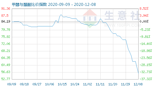 12月8日甲醇與醋酸比價指數(shù)圖