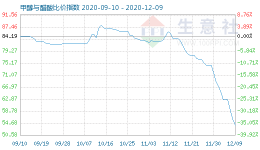 12月9日甲醇與醋酸比價指數(shù)圖