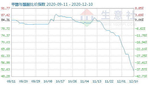 12月10日甲醇與醋酸比價(jià)指數(shù)圖