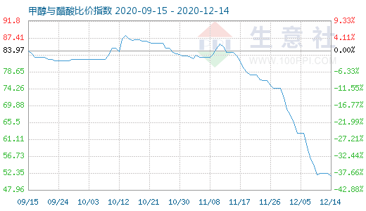 12月14日甲醇與醋酸比價指數(shù)圖