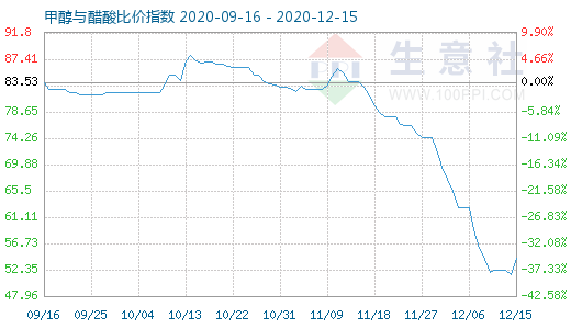 12月15日甲醇與醋酸比價(jià)指數(shù)圖