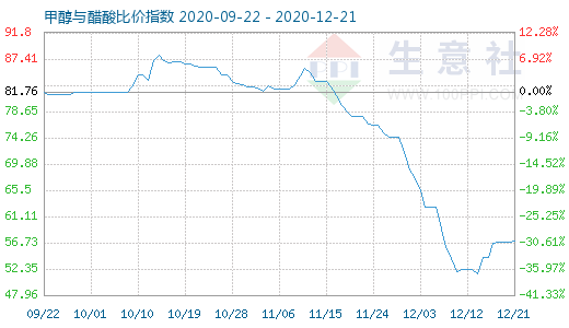 12月21日甲醇與醋酸比價(jià)指數(shù)圖