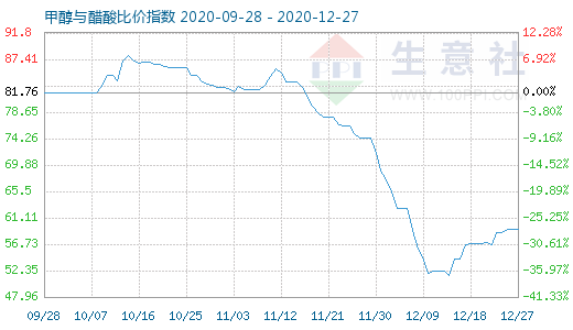 12月27日甲醇與醋酸比價指數(shù)圖