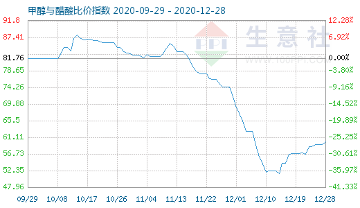 12月28日甲醇與醋酸比價指數(shù)圖