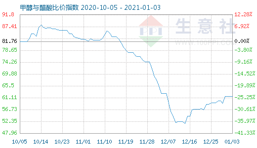 1月3日甲醇與醋酸比價(jià)指數(shù)圖