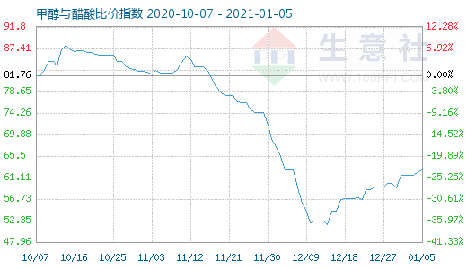 1月5日甲醇與醋酸比價指數(shù)圖